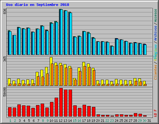 Uso diario en Septiembre 2018