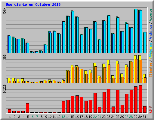 Uso diario en Octubre 2018