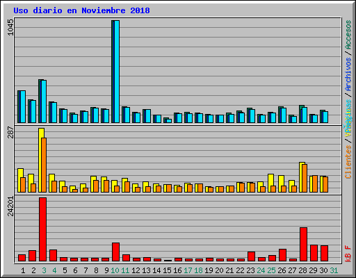Uso diario en Noviembre 2018