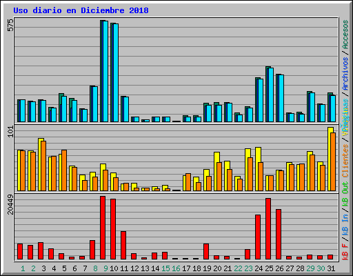 Uso diario en Diciembre 2018