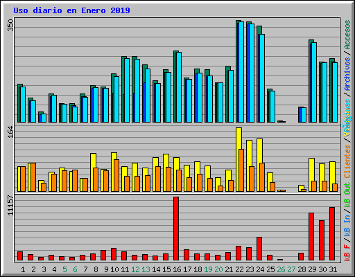 Uso diario en Enero 2019