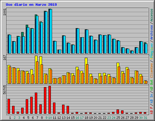 Uso diario en Marzo 2019