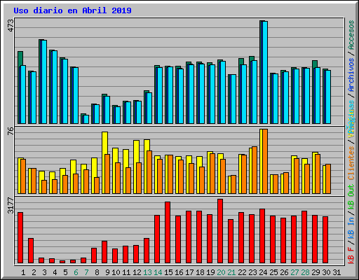 Uso diario en Abril 2019