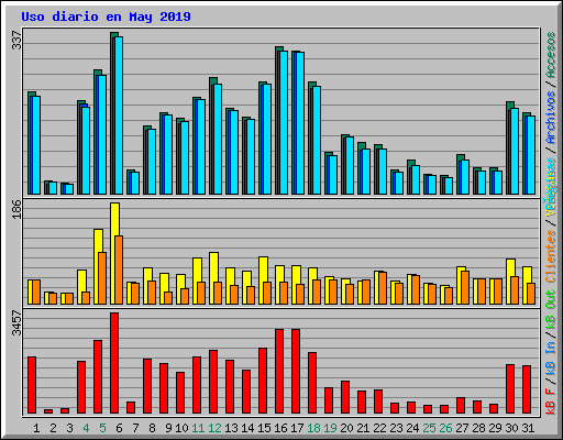 Uso diario en May 2019