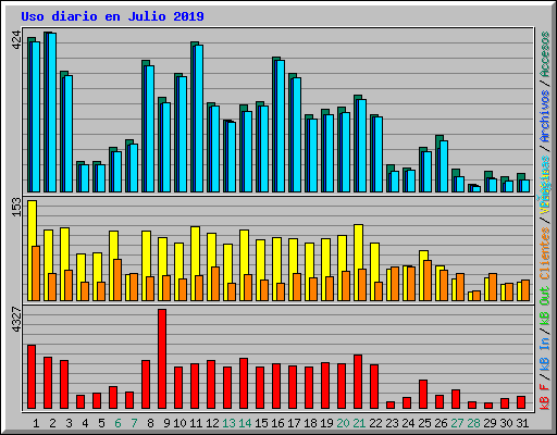 Uso diario en Julio 2019
