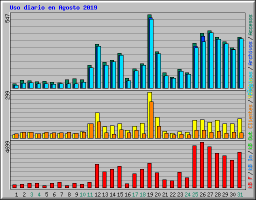 Uso diario en Agosto 2019