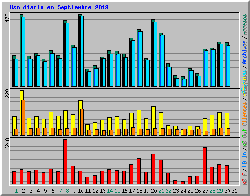 Uso diario en Septiembre 2019