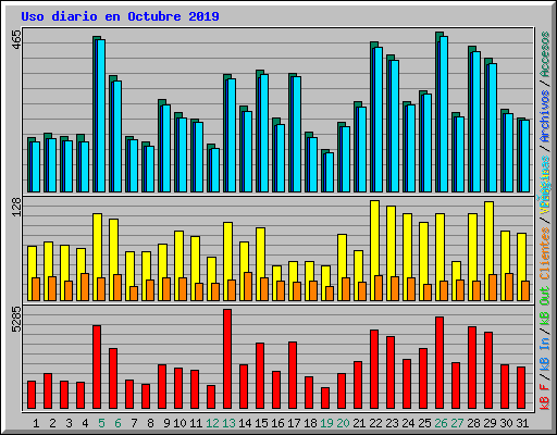 Uso diario en Octubre 2019