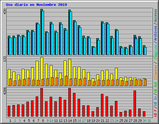 Uso diario en Noviembre 2019