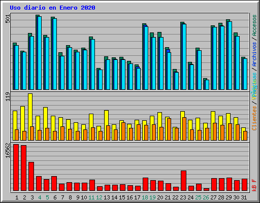 Uso diario en Enero 2020