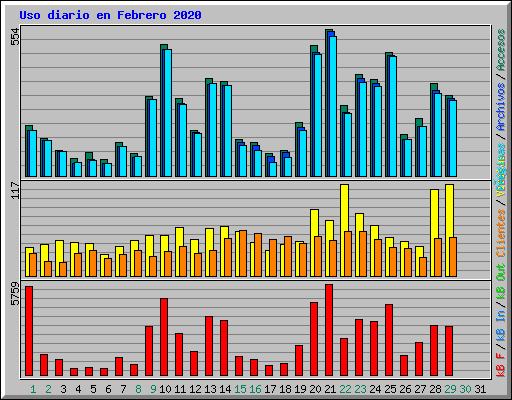 Uso diario en Febrero 2020