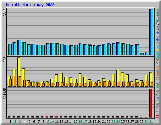 Uso diario en May 2020