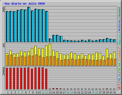 Uso diario en Julio 2020
