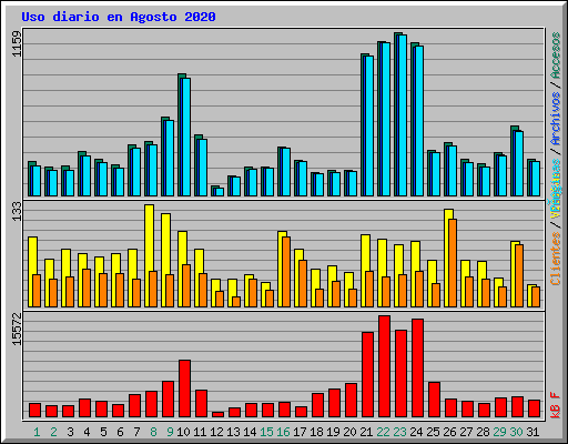 Uso diario en Agosto 2020