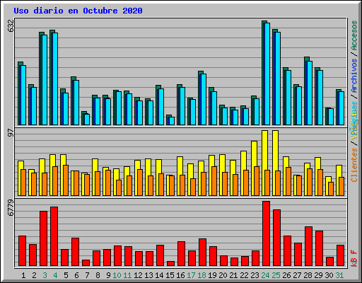 Uso diario en Octubre 2020