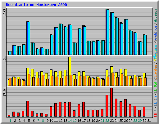 Uso diario en Noviembre 2020