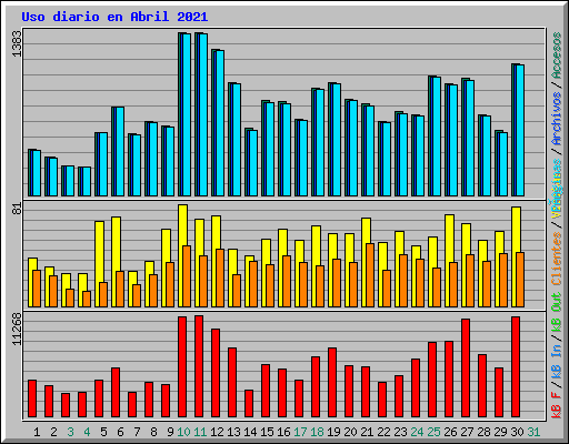 Uso diario en Abril 2021