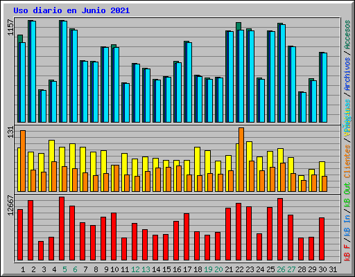 Uso diario en Junio 2021