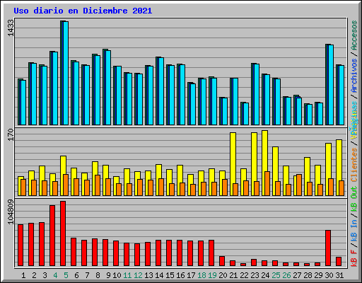 Uso diario en Diciembre 2021