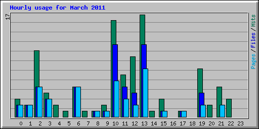Hourly usage for March 2011