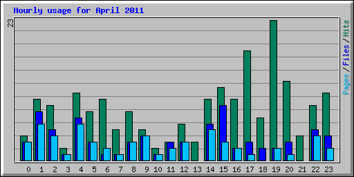 Hourly usage for April 2011