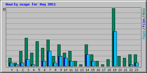 Hourly usage for May 2011