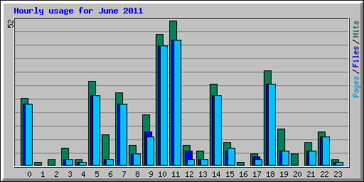 Hourly usage for June 2011