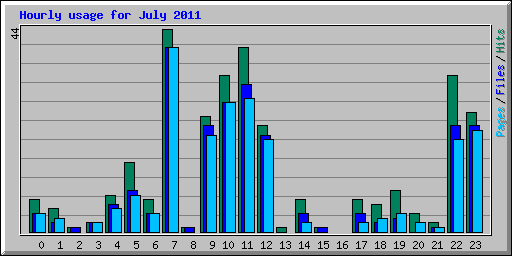 Hourly usage for July 2011