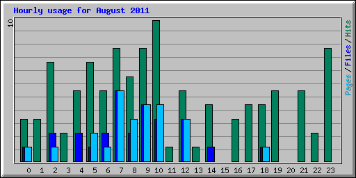 Hourly usage for August 2011