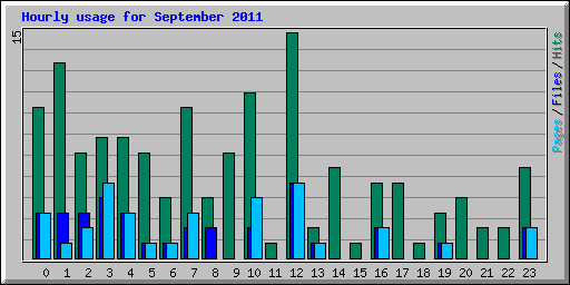 Hourly usage for September 2011