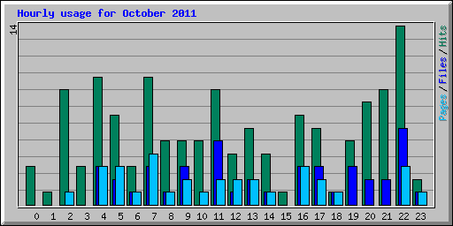 Hourly usage for October 2011