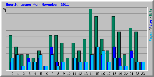 Hourly usage for November 2011