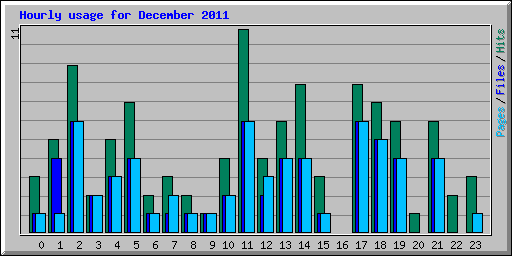 Hourly usage for December 2011
