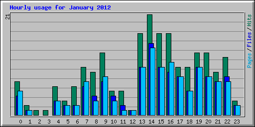 Hourly usage for January 2012