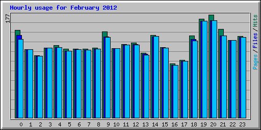 Hourly usage for February 2012