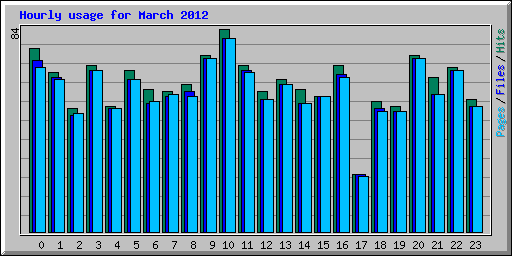 Hourly usage for March 2012