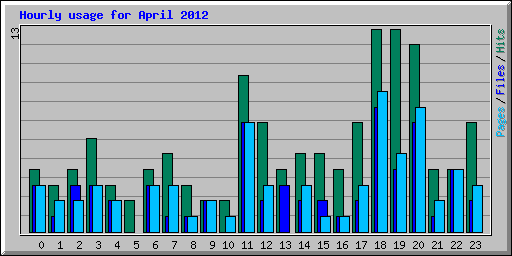 Hourly usage for April 2012