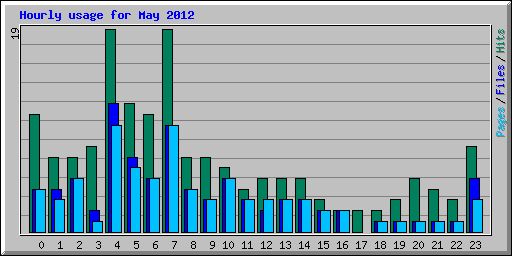 Hourly usage for May 2012