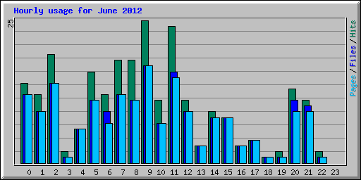 Hourly usage for June 2012