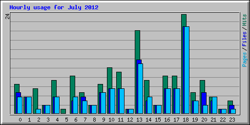 Hourly usage for July 2012