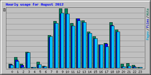 Hourly usage for August 2012