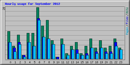 Hourly usage for September 2012