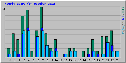 Hourly usage for October 2012