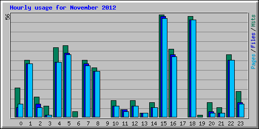 Hourly usage for November 2012