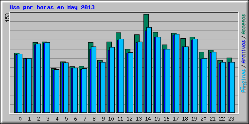 Uso por horas en May 2013