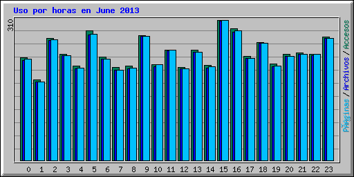 Uso por horas en June 2013