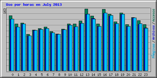 Uso por horas en July 2013