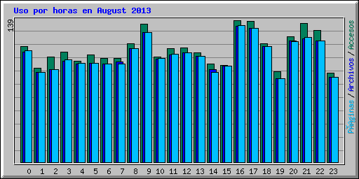 Uso por horas en August 2013