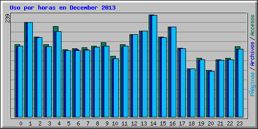 Uso por horas en December 2013