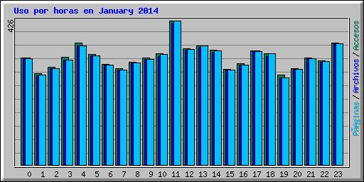 Uso por horas en January 2014